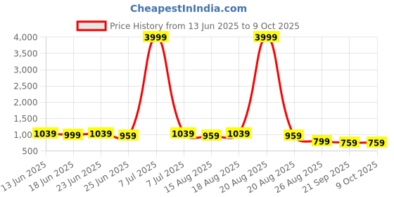 myntra.com Myntra Elegant Homes 4 Tier Grey Regular Multi-Utility Organisers myntra elegant homes Price History Graph from 13 Jun 2025 to 8 Oct 2025