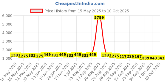 myntra.com Myntra Elegant Homes 5 Layer Plastic Modular Drawer Storage Chest Rack myntra elegant homes Price History Graph from 15 May 2025 to 9 Oct 2025