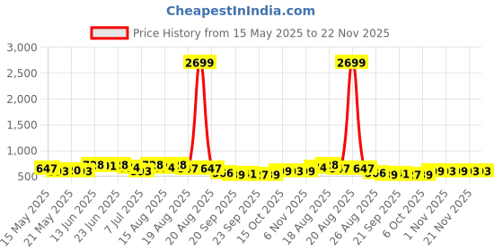 myntra.com Myntra Elegant Homes 5 Mtr Green and Blue Multipurpose Shelf Mat Rolls myntra elegant homes Price History Graph from 15 May 2025 to 22 Nov 2025