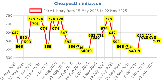 myntra.com Myntra Elegant Homes 5 Mtr Multipurpose EVA Kitchen Shelf Mats Roll-S3 Brown myntra elegant homes Price History Graph from 15 May 2025 to 22 Nov 2025
