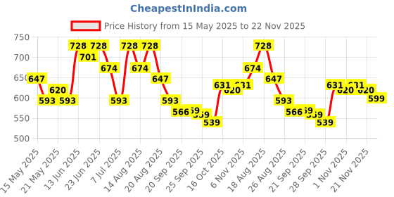 myntra.com Myntra Elegant Homes 5 Mtr Multipurpose Zig Zag EVA Kitchen Shelf Mats Roll-S6 Grey myntra elegant homes Price History Graph from 15 May 2025 to 22 Nov 2025