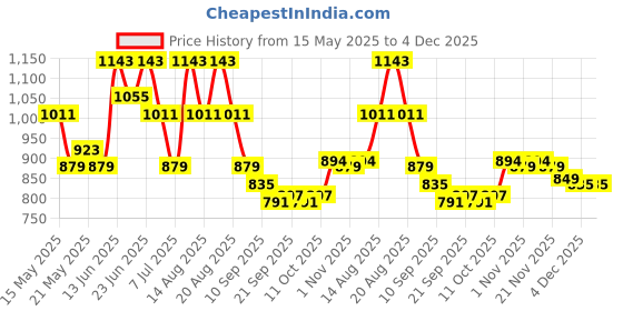 myntra.com Myntra Elegant Homes 5 Pcs Foldable Kids Wardrobe Organizer myntra elegant homes Price History Graph from 15 May 2025 to 4 Dec 2025