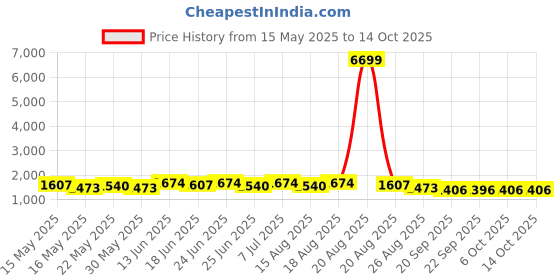 myntra.com Myntra Elegant Homes 6 Layer Plastic Modular Drawer Storage Chest Rack myntra elegant homes Price History Graph from 15 May 2025 to 14 Oct 2025