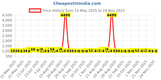 myntra.com Myntra Elegant Homes 6 Pcs Multi-Purpose Plastic Drawer Organizers myntra elegant homes Price History Graph from 15 May 2025 to 23 Nov 2025