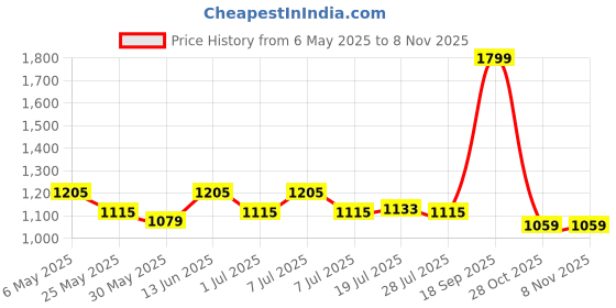 myntra.com Myntra Elegant Homes 6-Pcs Peach & Grey Printed 520 GSM Pure CottonHandTowel myntra elegant homes Price History Graph from 6 May 2025 to 8 Nov 2025