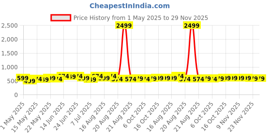myntra.com Myntra Elegant Homes 6 Pieces Cream & Grey Printed Polyester Sofa Cover myntra elegant homes Price History Graph from 1 May 2025 to 29 Nov 2025