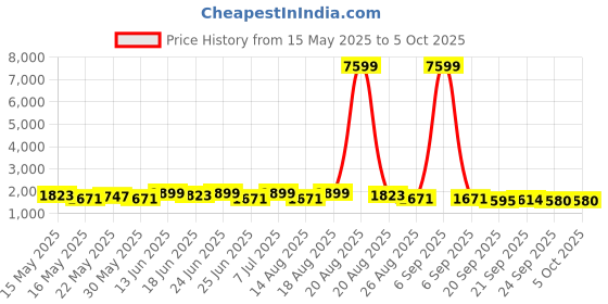 myntra.com Myntra Elegant Homes 7 Layer Plastic Modular Drawer Storage Chest Rack myntra elegant homes Price History Graph from 15 May 2025 to 4 Oct 2025