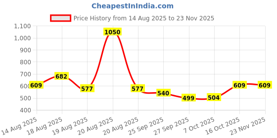 myntra.com Myntra Elegant Homes 75 L Foldable Laundry Basket for Clothes Storage with Lid myntra elegant homes Price History Graph from 14 Aug 2025 to 23 Nov 2025