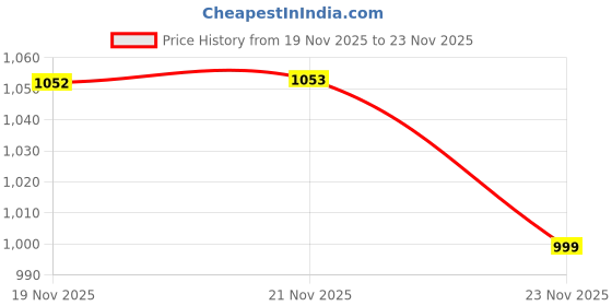 myntra.com Myntra Elegant Homes 8 Inch Resin Tirupati Balaji Gold-Toned Religious Idol Showpiece myntra elegant homes Price History Graph from 19 Nov 2025 to 23 Nov 2025