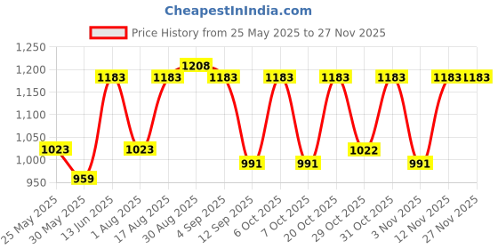 myntra.com Myntra Elegant Homes 8-Pcs Cream-Colored & Pink Ethnic Motifs Printed Cotton Diwan Set myntra elegant homes Price History Graph from 25 May 2025 to 25 Nov 2025