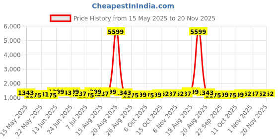 myntra.com Myntra Elegant Homes 8 Pcs Multi-Purpose Plastic Drawer Organizers myntra elegant homes Price History Graph from 15 May 2025 to 20 Nov 2025