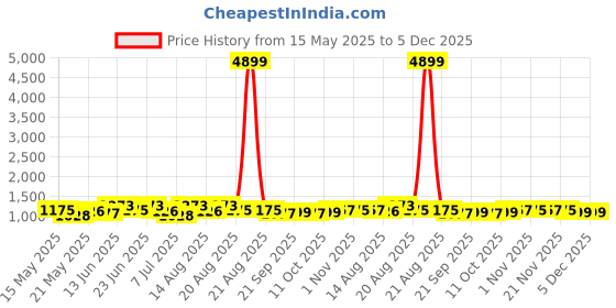 myntra.com Myntra Elegant Homes 9 Pcs Multi-Purpose Plastic Drawer Organizers myntra elegant homes Price History Graph from 15 May 2025 to 4 Dec 2025