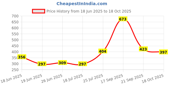 myntra.com sangria Myntra Elegant Homes Amber Aztec Echoes Gold-Toned Cotton Square Cushion Cover sangria Price History Graph from 18 Jun 2025 to 18 Oct 2025