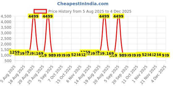 myntra.com Myntra Elegant Homes Assorted 4 Printed Cotton 450 GSM Bath Towel myntra elegant homes Price History Graph from 5 Aug 2025 to 4 Dec 2025