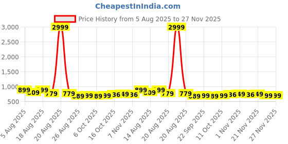 myntra.com Myntra Elegant Homes Assorted 4 Printed Cotton 450 GSM Bath Towel myntra elegant homes Price History Graph from 5 Aug 2025 to 27 Nov 2025