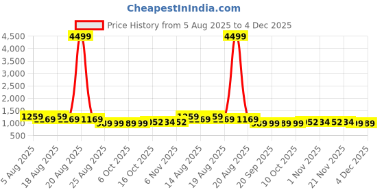 myntra.com Myntra Elegant Homes Assorted 5 Cotton 450 GSM Bath Towel myntra elegant homes Price History Graph from 5 Aug 2025 to 4 Dec 2025