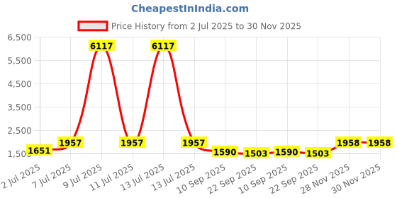 myntra.com myntra elegant homes Aura Beige & White Set of 2 Geometric Room Darkening Long Door Curtain myntra elegant homes Price History Graph from 2 Jul 2025 to 28 Nov 2025