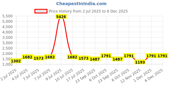 myntra.com myntra elegant homes Aura Beige Set of 2 Black Out Door Curtain myntra elegant homes Price History Graph from 2 Jul 2025 to 6 Dec 2025