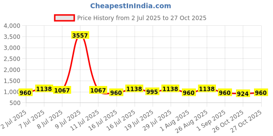 myntra.com myntra elegant homes Aura Blue & Grey Set of 2 Geometric Long Door Curtain myntra elegant homes Price History Graph from 2 Jul 2025 to 27 Oct 2025