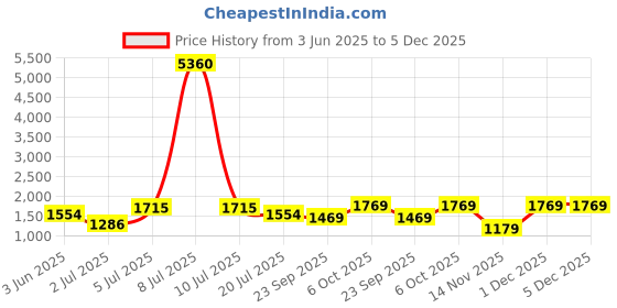 myntra.com myntra elegant homes Aura Blue Set of 2 Black Out Door Curtain myntra elegant homes Price History Graph from 3 Jun 2025 to 5 Dec 2025