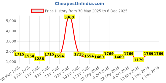 myntra.com myntra elegant homes Aura Brown & Grey Set of 2 Black Out Door Curtain myntra elegant homes Price History Graph from 30 May 2025 to 5 Dec 2025