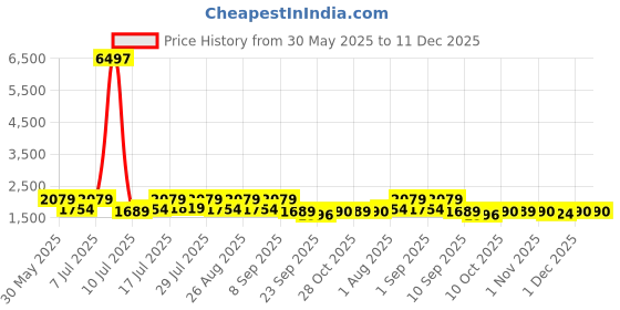 myntra.com myntra elegant homes Aura Brown Set of 2 Black Out Long Door Curtain myntra elegant homes Price History Graph from 30 May 2025 to 11 Dec 2025