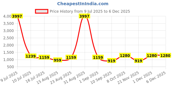 myntra.com myntra elegant homes Aura Brown Set of 2 Black Out Long Door Curtain myntra elegant homes Price History Graph from 9 Jul 2025 to 5 Dec 2025