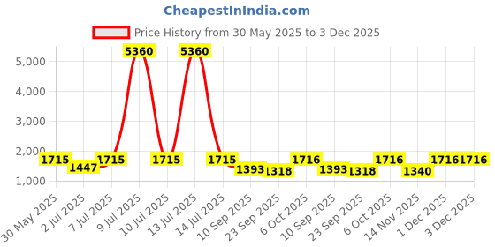 myntra.com myntra elegant homes Aura Charcoal & Grey Set of 2 Floral Room Darkening Door Curtain myntra elegant homes Price History Graph from 30 May 2025 to 3 Dec 2025