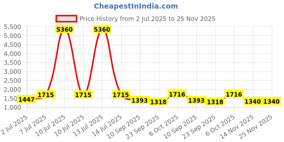 myntra.com myntra elegant homes Aura Charcoal & Grey Set of 2 Room Darkening Door Curtain myntra elegant homes Price History Graph from 2 Jul 2025 to 25 Nov 2025
