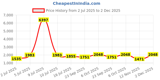 myntra.com myntra elegant homes Aura Coffee Brown & Grey Set of 2 Geometric Black Out Long Door Curtain myntra elegant homes Price History Graph from 2 Jul 2025 to 2 Dec 2025