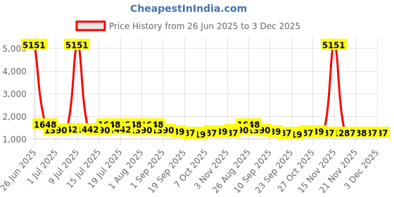 myntra.com myntra elegant homes Aura Coffee Brown & White Set of 2 Geometric Door Curtain myntra elegant homes Price History Graph from 26 Jun 2025 to 2 Dec 2025