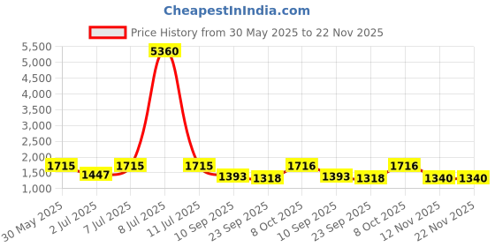 myntra.com myntra elegant homes Aura Cream-Coloured & Black Set of 2 Black Out Door Curtain myntra elegant homes Price History Graph from 30 May 2025 to 22 Nov 2025