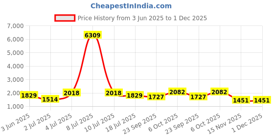 myntra.com myntra elegant homes Aura Green 2 Pieces Abstract Printed Black Out Long Door Curtains myntra elegant homes Price History Graph from 3 Jun 2025 to 30 Nov 2025