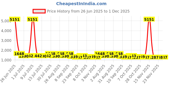 myntra.com myntra elegant homes Aura Green 2 Pieces Abstract Printed Door Curtain myntra elegant homes Price History Graph from 26 Jun 2025 to 1 Dec 2025