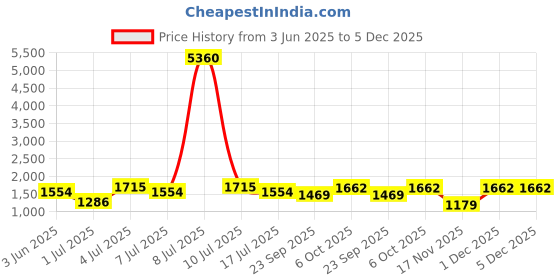 myntra.com myntra elegant homes Aura Green & Grey 2 Pieces Printed Black Out Door Curtains myntra elegant homes Price History Graph from 3 Jun 2025 to 4 Dec 2025