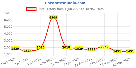 myntra.com myntra elegant homes Aura Green & Grey 2 Pieces Printed Black Out Long Door Curtains myntra elegant homes Price History Graph from 4 Jun 2025 to 30 Nov 2025
