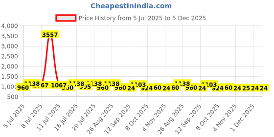 myntra.com myntra elegant homes Aura Green & Grey Set of 2 Geometric Long Door Curtain myntra elegant homes Price History Graph from 5 Jul 2025 to 5 Dec 2025