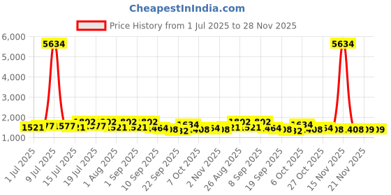 myntra.com myntra elegant homes Aura Green & White Set of 2 Geometric Long Door Curtain myntra elegant homes Price History Graph from 1 Jul 2025 to 28 Nov 2025