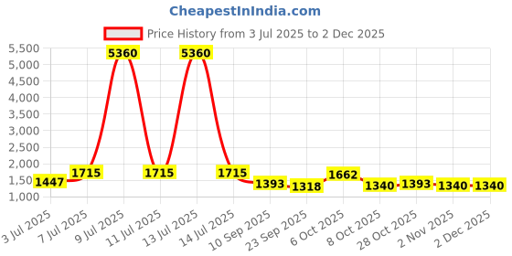 myntra.com myntra elegant homes Aura Green & White Set of 2 Geometric Room Darkening Door Curtain myntra elegant homes Price History Graph from 3 Jul 2025 to 30 Nov 2025