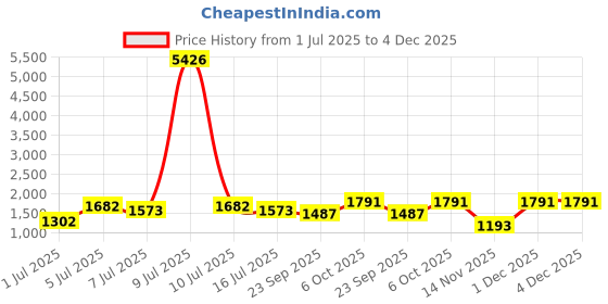 myntra.com myntra elegant homes Aura Green Set of 2 Black Out Door Curtain myntra elegant homes Price History Graph from 1 Jul 2025 to 4 Dec 2025