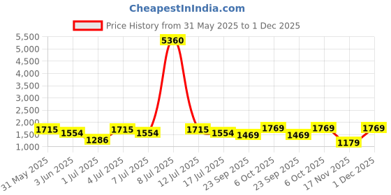 myntra.com myntra elegant homes Aura Grey 2 Pieces Printed Black Out Door Curtains myntra elegant homes Price History Graph from 31 May 2025 to 30 Nov 2025