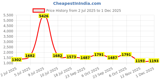 myntra.com myntra elegant homes Aura Grey & Coffee Brown Set of 2 Geometric Black Out Door Curtain myntra elegant homes Price History Graph from 2 Jul 2025 to 1 Dec 2025