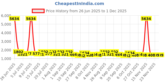 myntra.com myntra elegant homes Aura Grey & White Set of 2 Long Door Curtain myntra elegant homes Price History Graph from 26 Jun 2025 to 30 Nov 2025