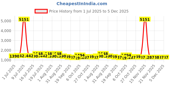 myntra.com myntra elegant homes Aura Grey & White Set of 2 Striped Door Curtain myntra elegant homes Price History Graph from 1 Jul 2025 to 5 Dec 2025