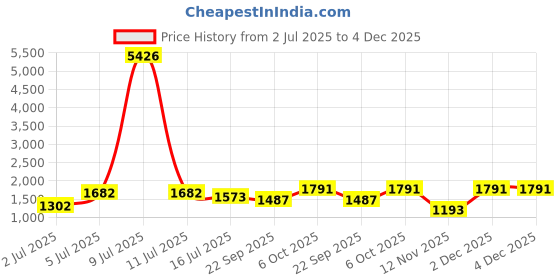 myntra.com myntra elegant homes Aura Grey Set of 2 Black Out Door Curtain myntra elegant homes Price History Graph from 2 Jul 2025 to 4 Dec 2025