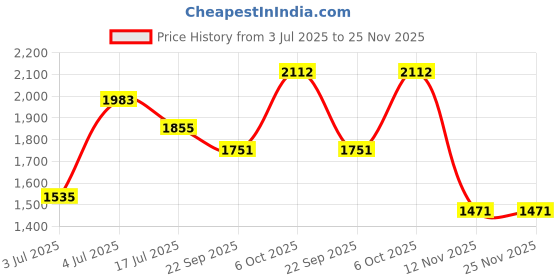 myntra.com myntra elegant homes Aura Grey Set of 2 Black Out Long Door Curtain myntra elegant homes Price History Graph from 3 Jul 2025 to 24 Nov 2025