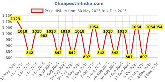 myntra.com myntra elegant homes Aura Grey Set of 2 Black Out Window Curtain myntra elegant homes Price History Graph from 30 May 2025 to 3 Dec 2025