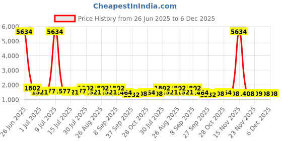 myntra.com myntra elegant homes Aura Grey Set of 2 Floral Long Door Curtain myntra elegant homes Price History Graph from 26 Jun 2025 to 6 Dec 2025