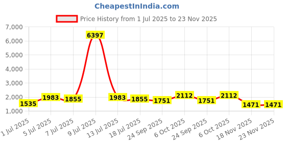 myntra.com myntra elegant homes Aura Grey Set of 2 Geometric Black Out Long Door Curtain myntra elegant homes Price History Graph from 1 Jul 2025 to 23 Nov 2025