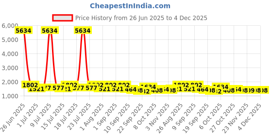 myntra.com myntra elegant homes Aura Grey Set of 2 Long Door Curtain myntra elegant homes Price History Graph from 26 Jun 2025 to 4 Dec 2025